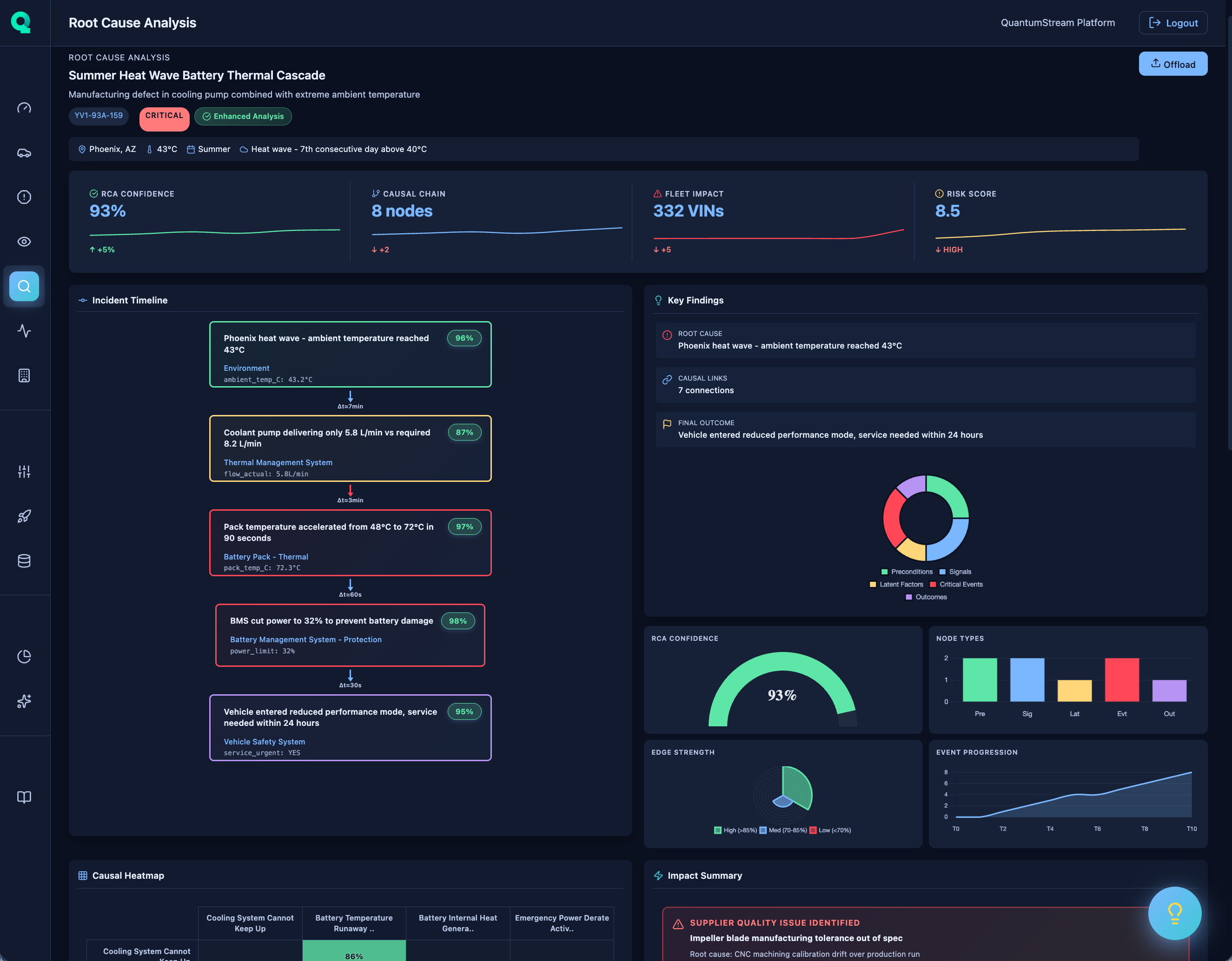 Root Cause Analysis Dashboard showing causal network graph and physical event chain